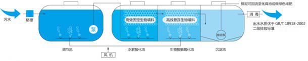 一体化污水处理设备技术